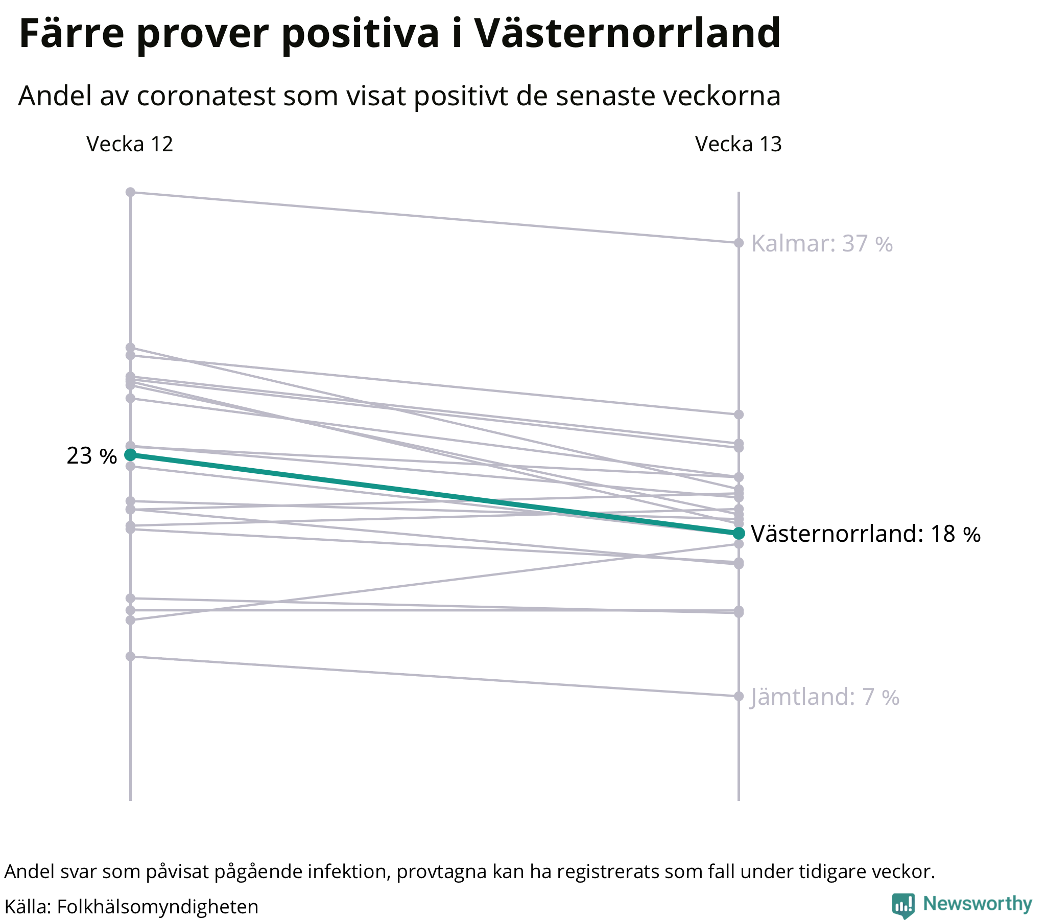 Andel av proverna som var positiva förra veckan